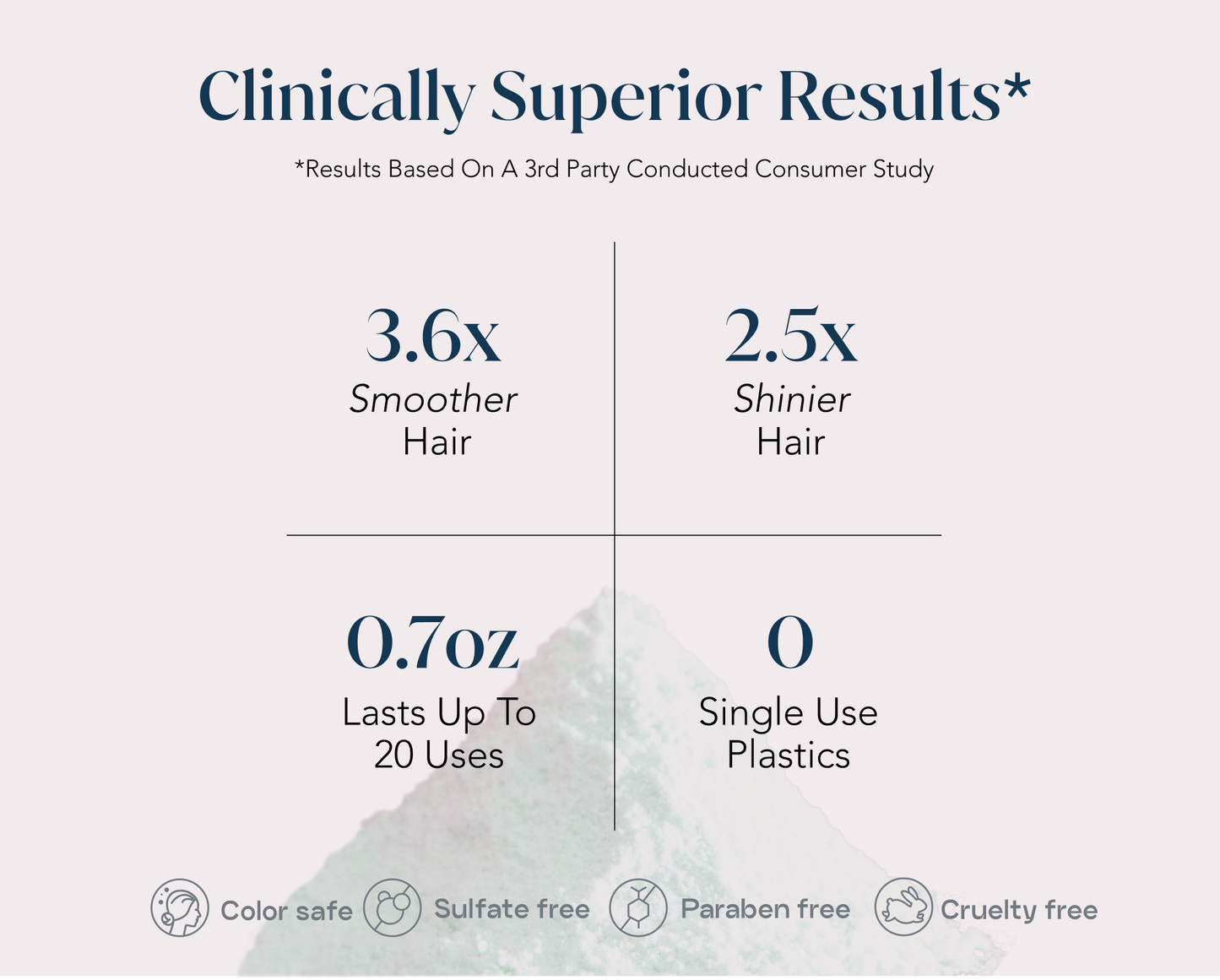 Graphic listing clinical results: shinier appearance, smoother hair, and sustainability benefits.