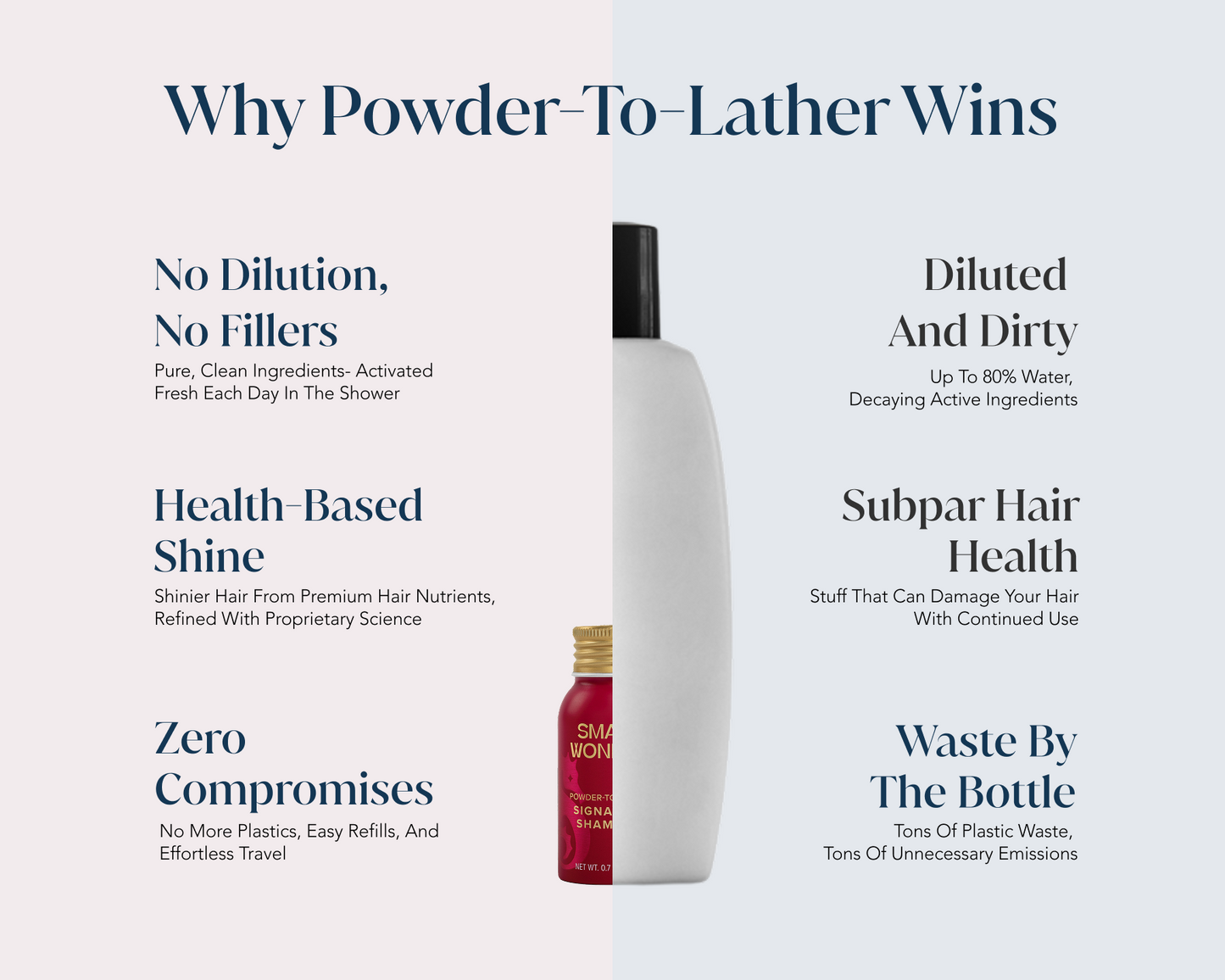Graphic comparing powder-to-lather Small Wonder Shampoo to traditional liquid products.