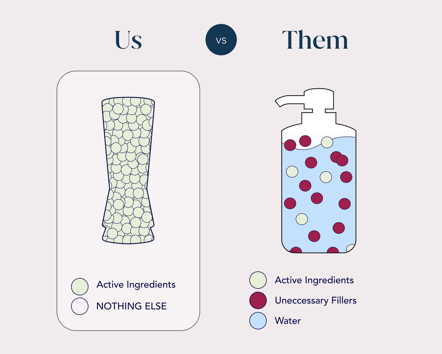 Comparison chart showing 'Us' with active ingredients & 'Them' with unnecessary fillers & water.
