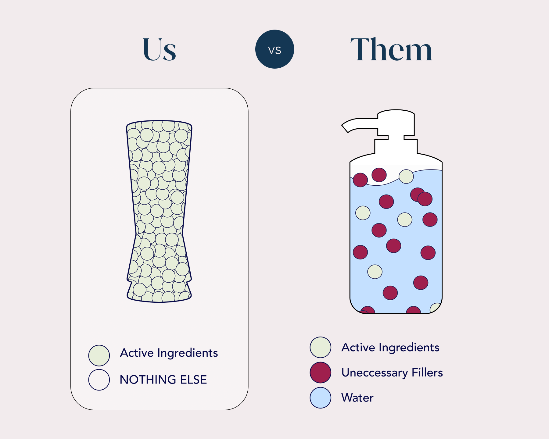 Comparison chart showing 'Us' with active ingredients & 'Them' with unnecessary fillers & water.