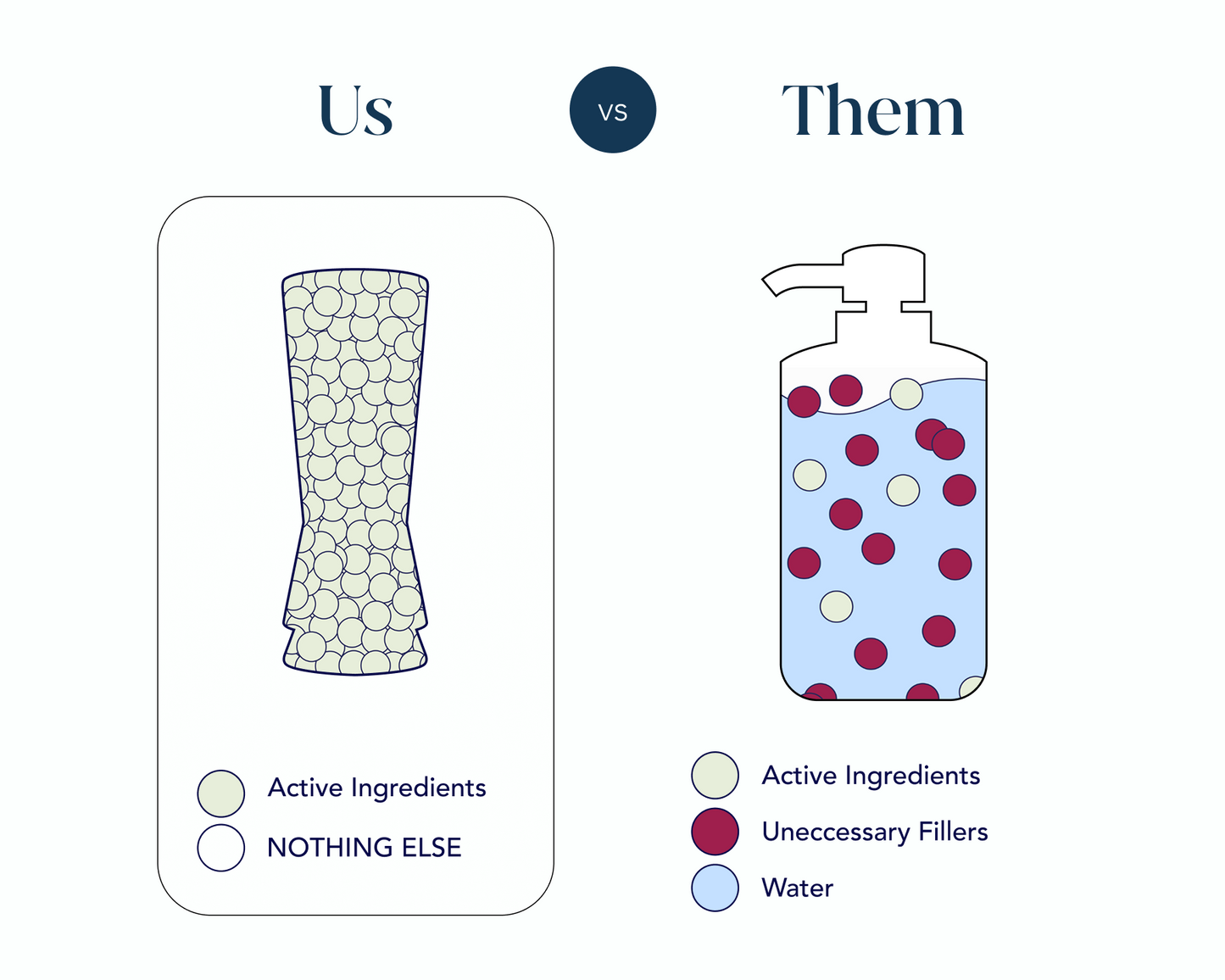 Comparison chart showing 'Us' with active ingredients & 'Them' with unnecessary fillers & water.