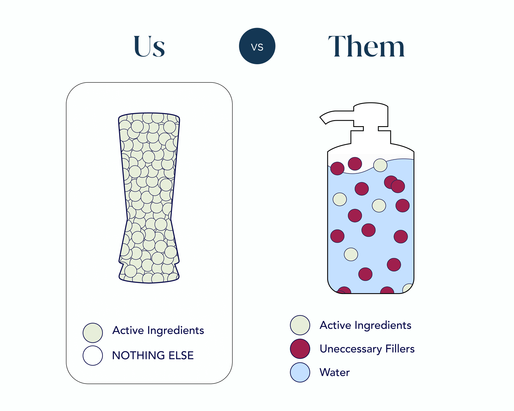 Comparison chart showing 'Us' with active ingredients & 'Them' with unnecessary fillers & water.