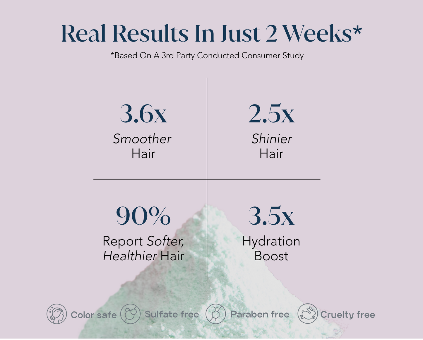 Infographic of survey results noting smoother, shinier, softer, healthier, and more hydrated hair