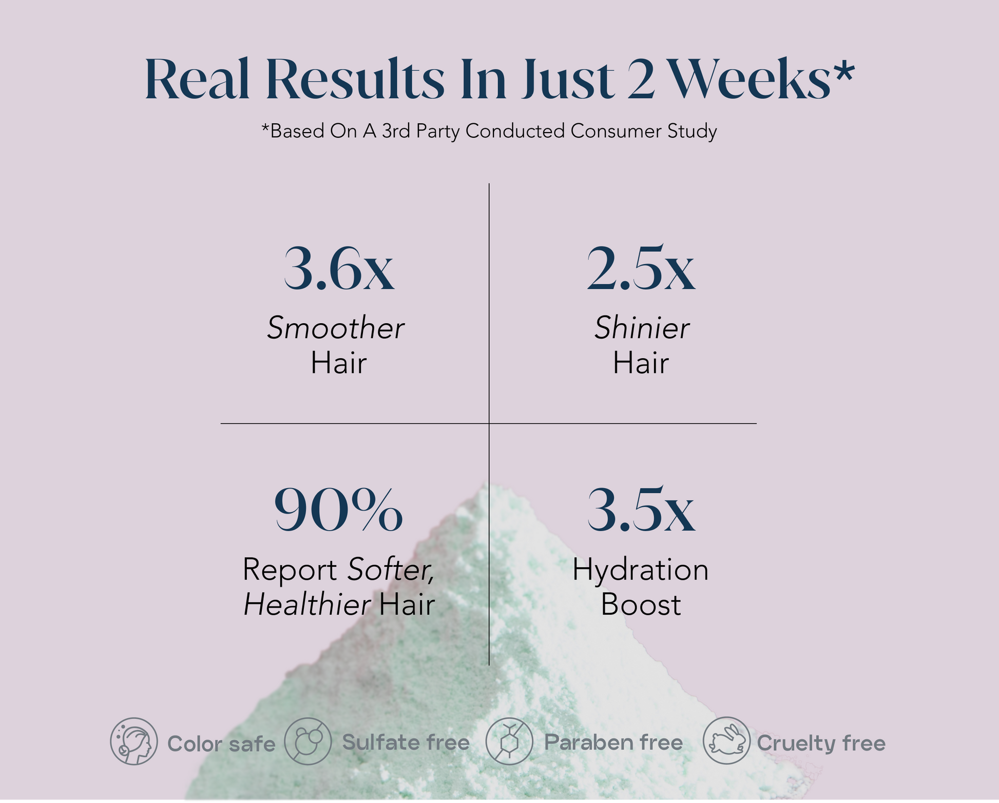 Infographic of survey results noting smoother, shinier, softer, healthier, and more hydrated hair