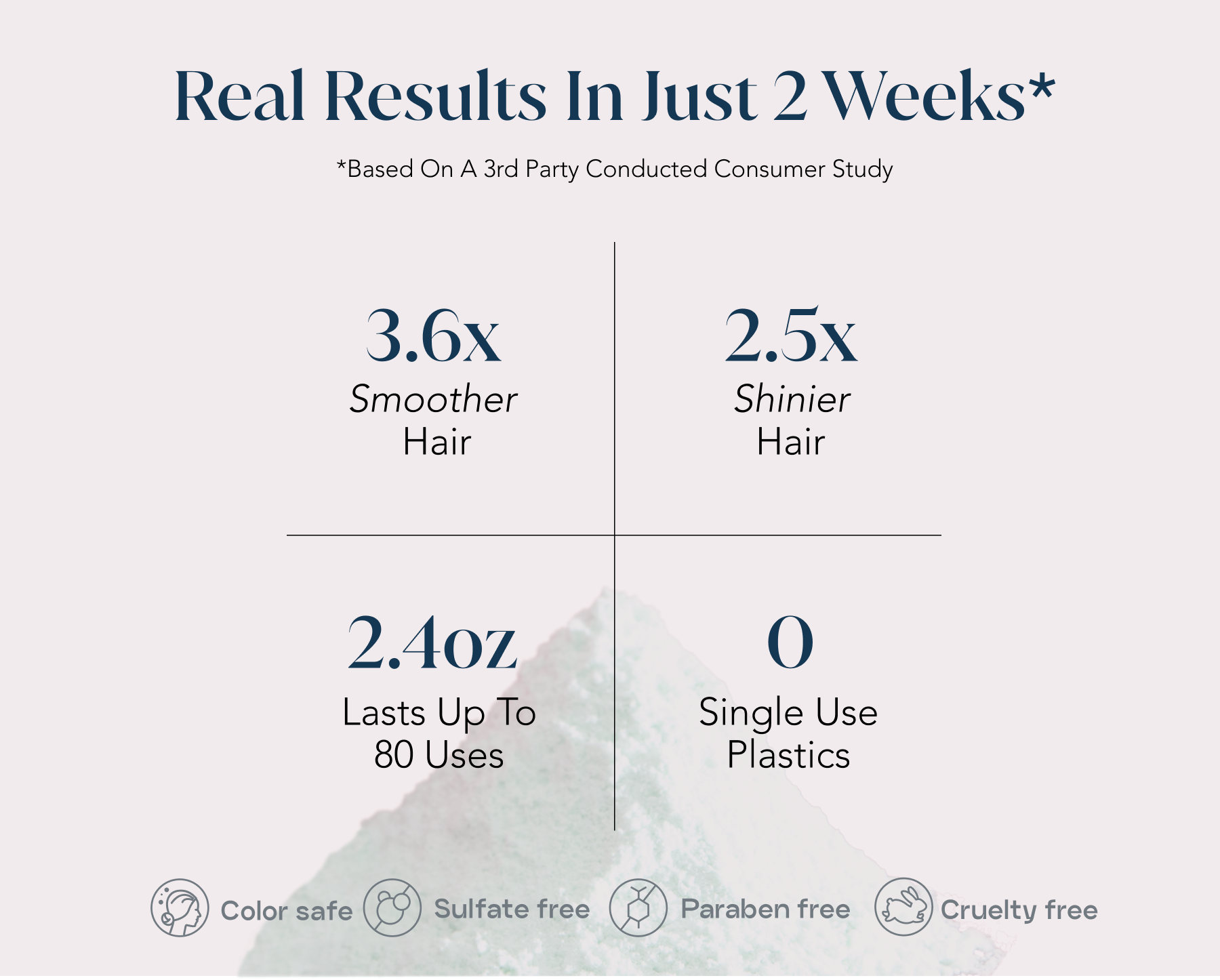 Infographic of survey results noting smoother, shinier, softer, healthier, and more hydrated hair