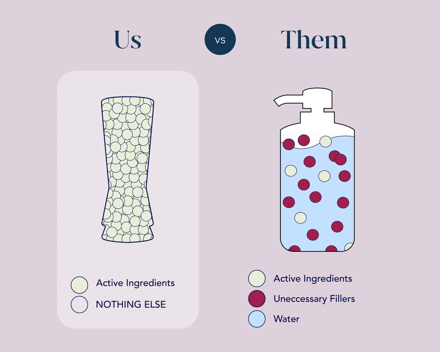 Comparison chart titled 'Us vs Them' showing active ingredients, unnecessary fillers, and water in a bottle and foam.