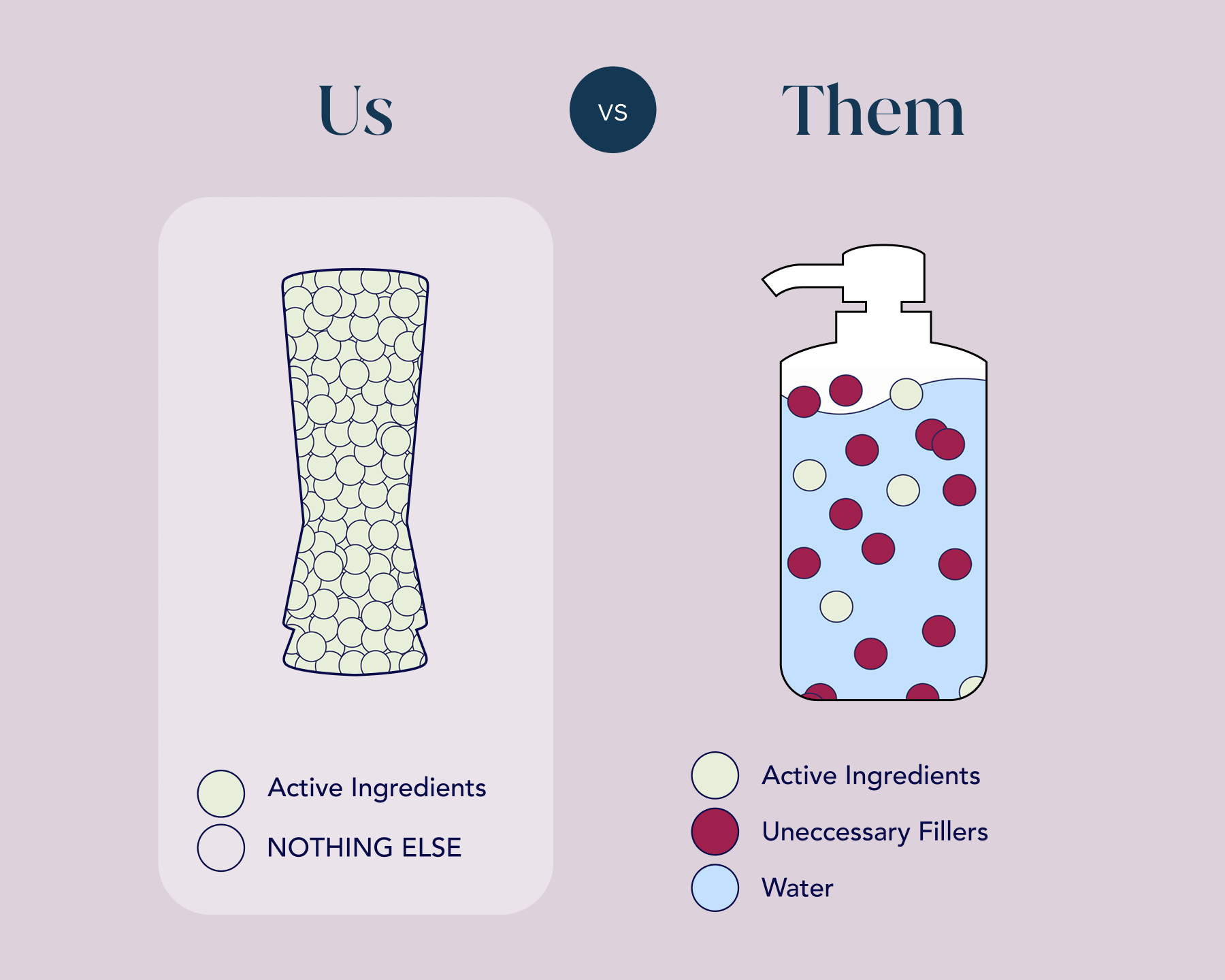 Comparison chart titled 'Us vs Them' showing active ingredients, unnecessary fillers, and water in a bottle and foam.